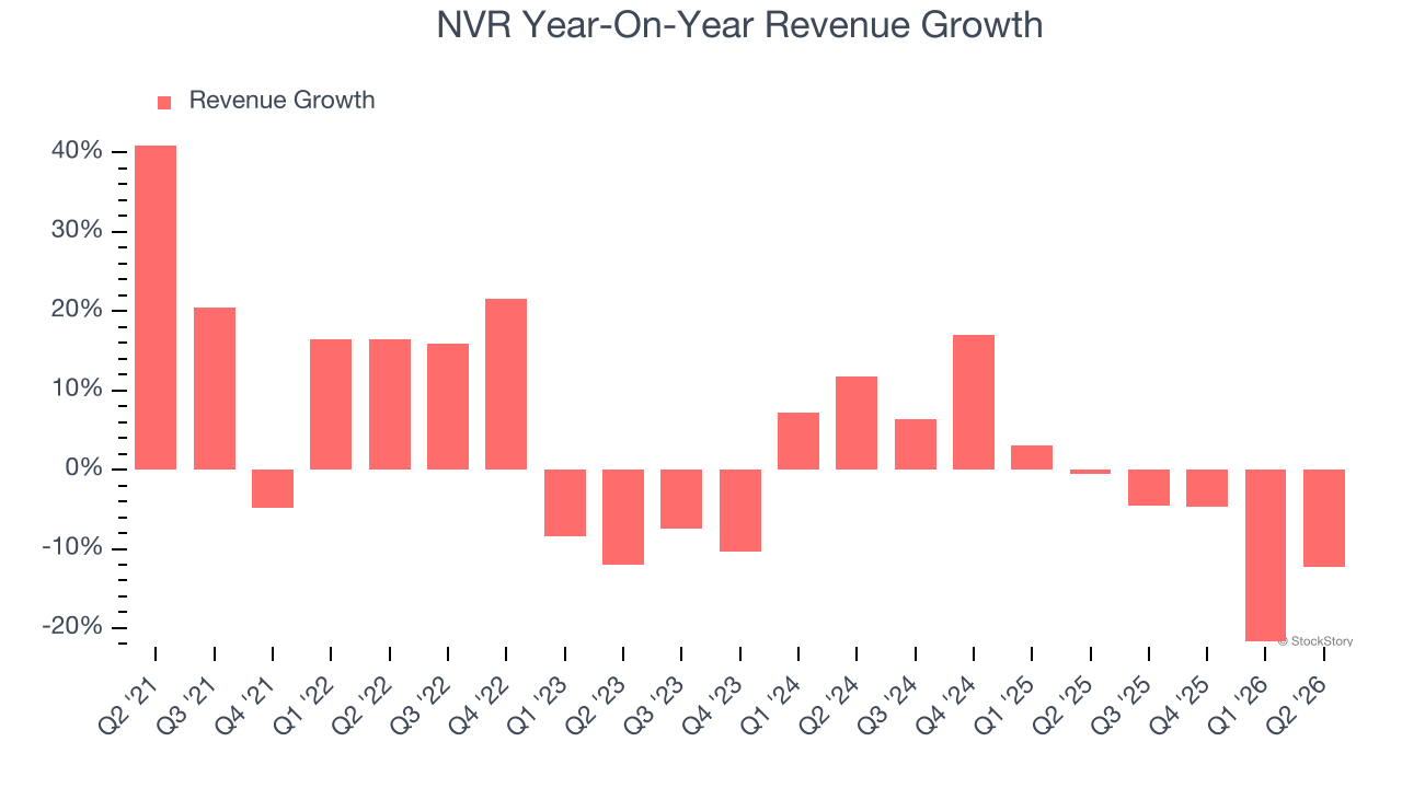 NVR Year-On-Year Revenue Growth