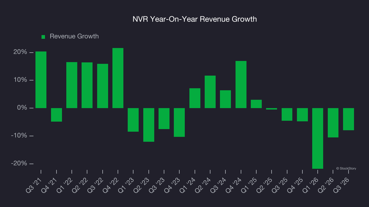 NVR Year-On-Year Revenue Growth