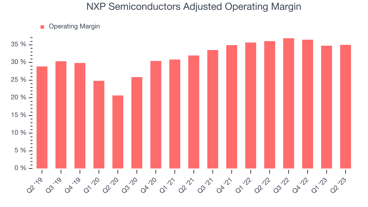 NXP Semiconductors Adjusted Operating Margin