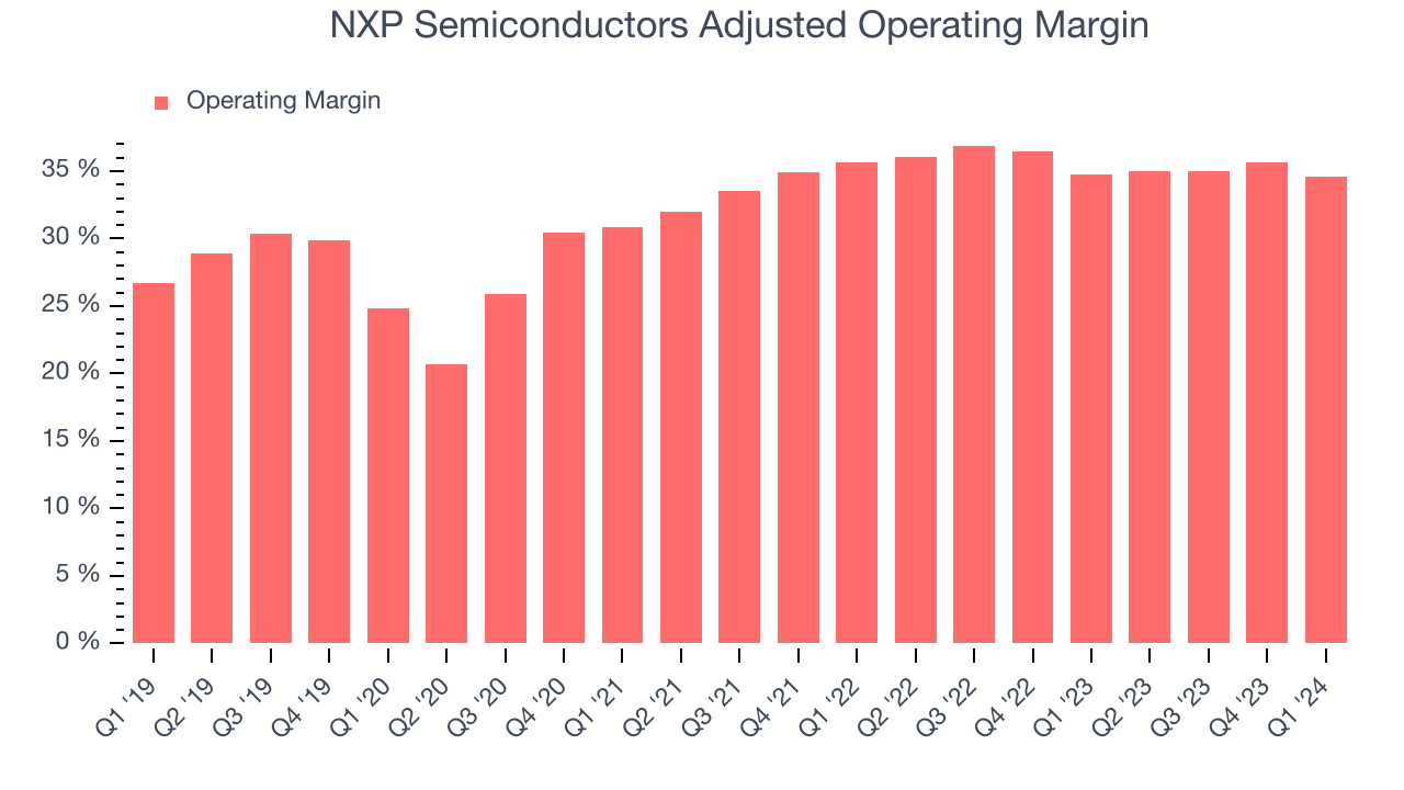 NXP Semiconductors Adjusted Operating Margin