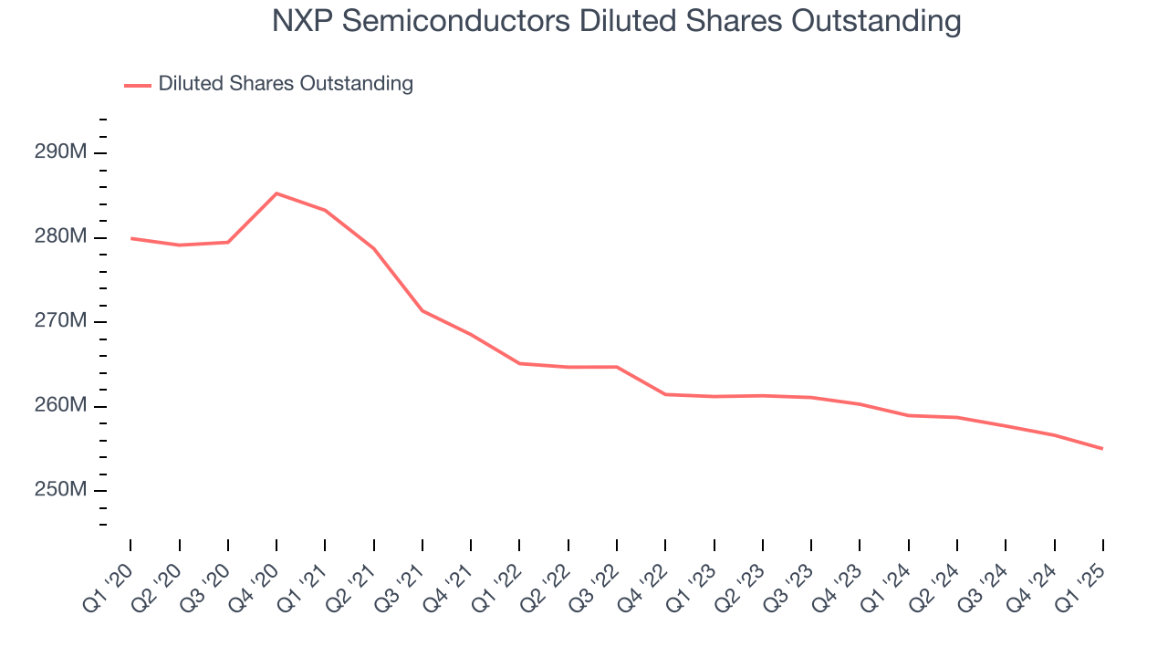 NXP Semiconductors Diluted Shares Outstanding