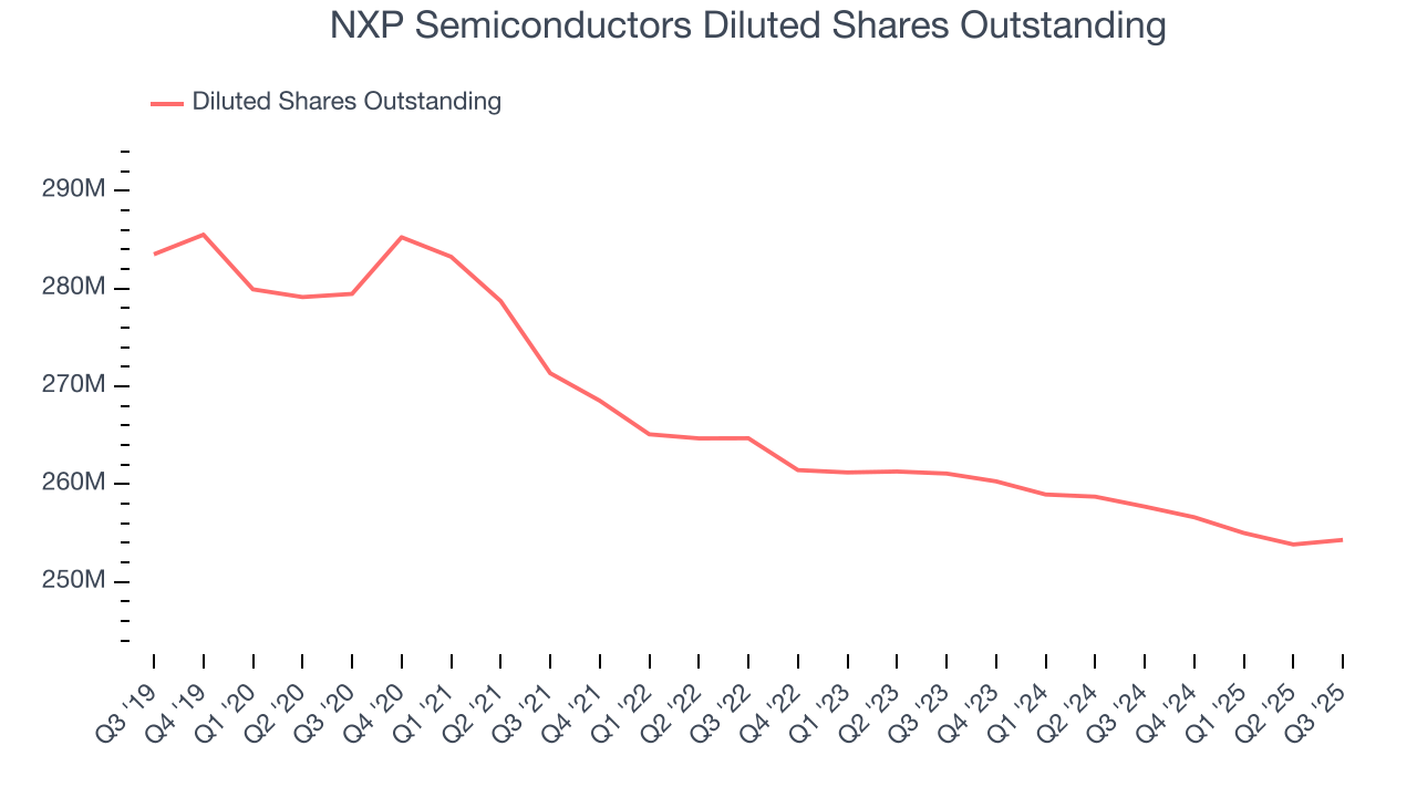NXP Semiconductors Diluted Shares Outstanding