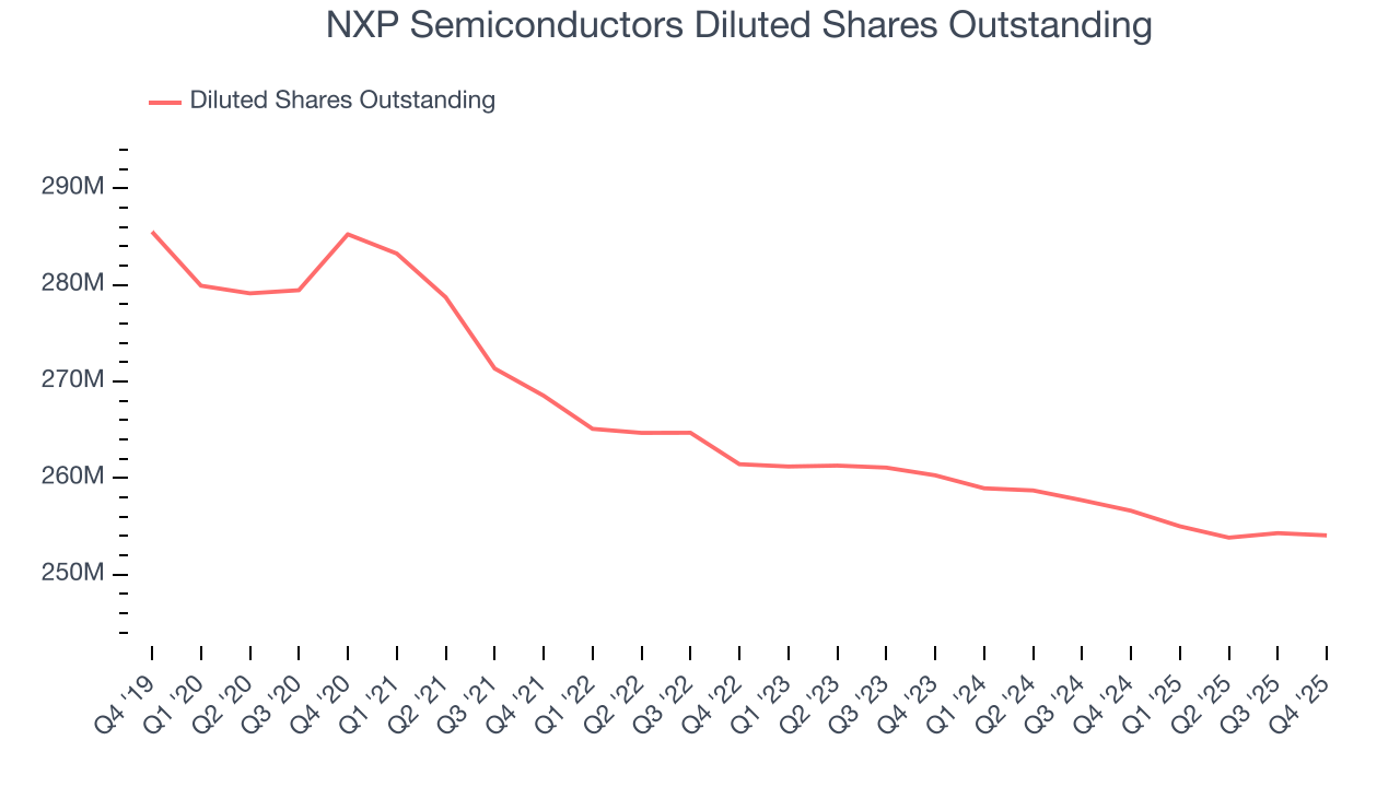 NXP Semiconductors Diluted Shares Outstanding