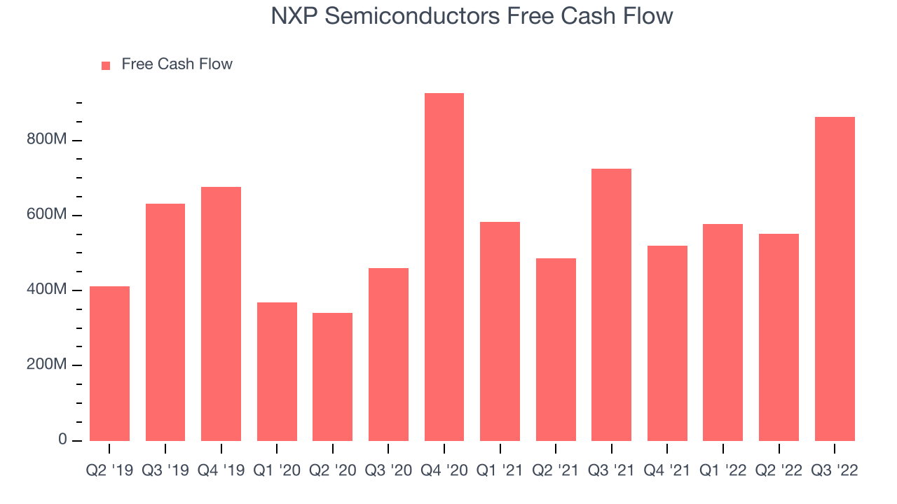NXP Semiconductors Free Cash Flow