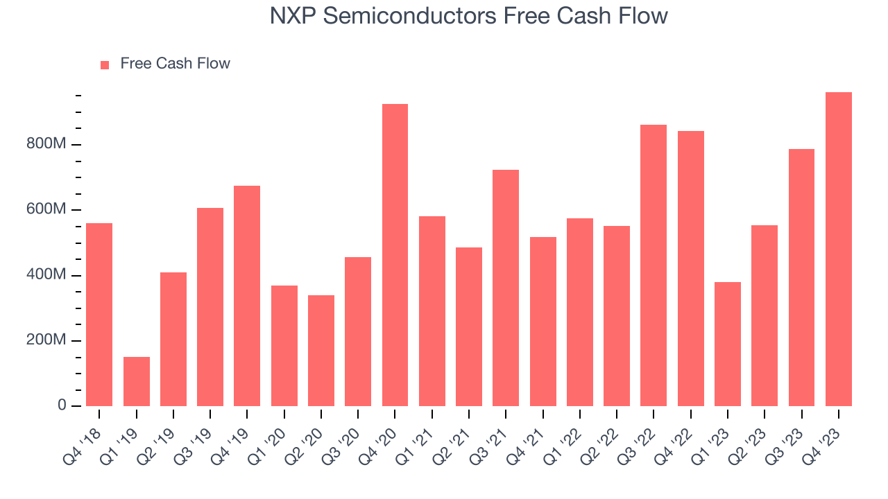 NXP Semiconductors Free Cash Flow