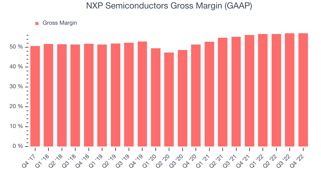NXP Semiconductors Gross Margin (GAAP)
