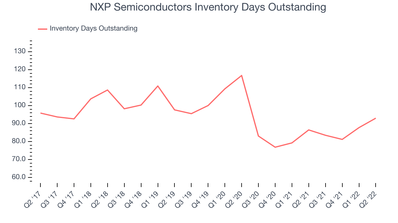 NXP Semiconductors Inventory Days Outstanding