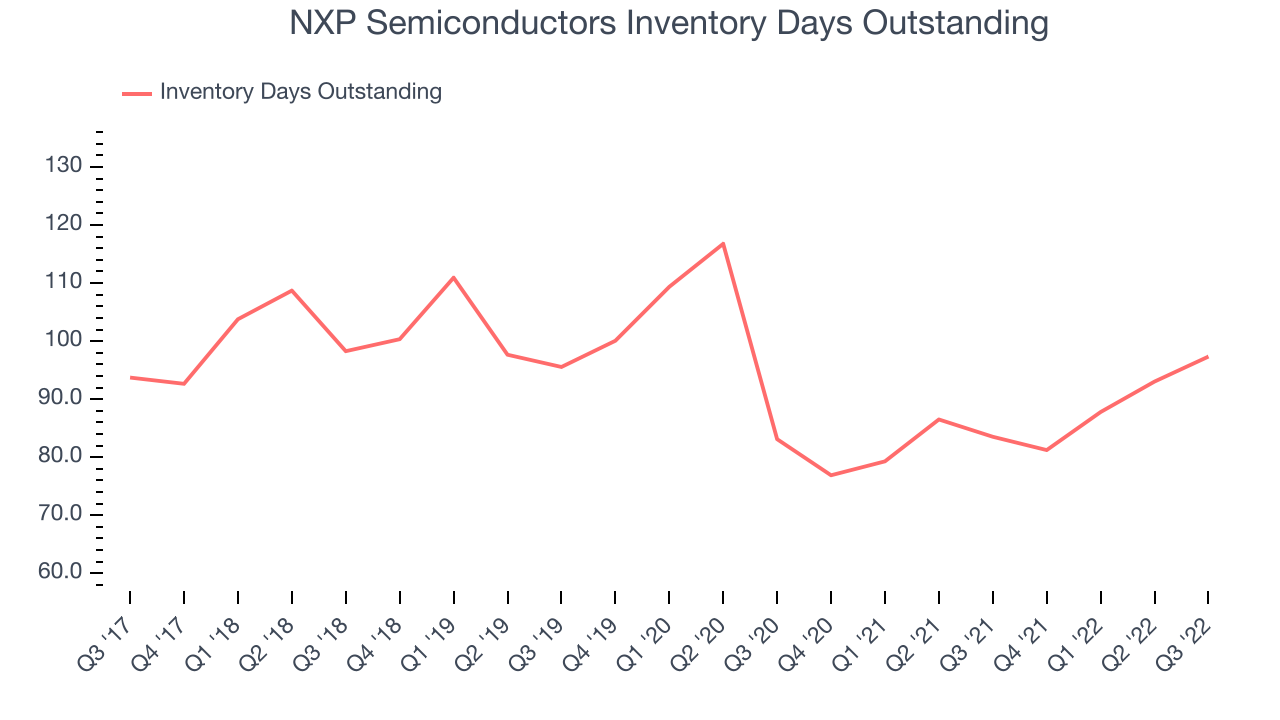 NXP Semiconductors Inventory Days Outstanding