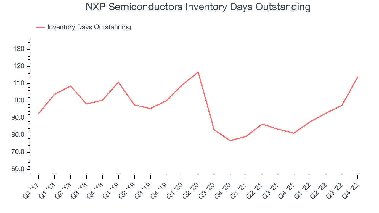 NXP Semiconductors Inventory Days Outstanding