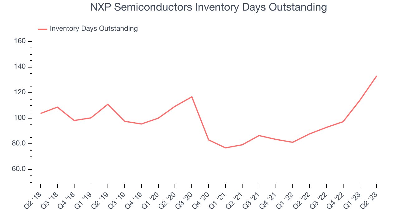 NXP Semiconductors Inventory Days Outstanding