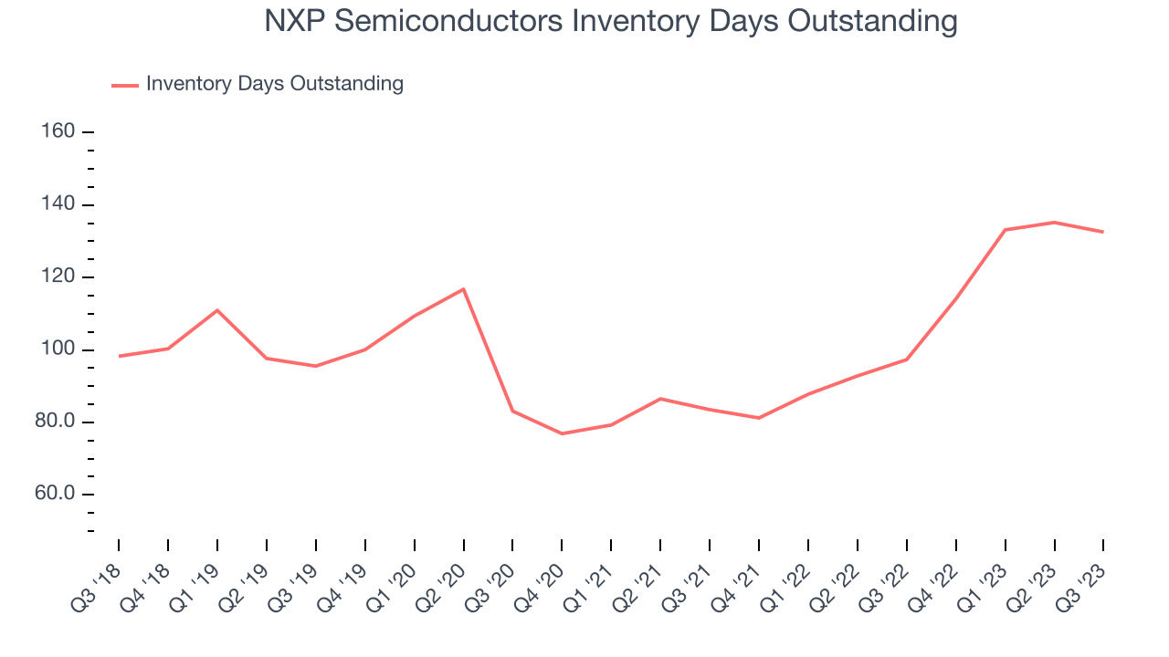 NXP Semiconductors Inventory Days Outstanding