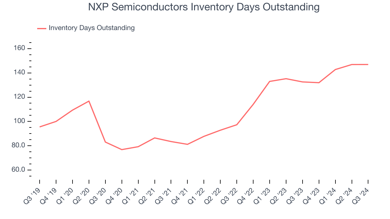 NXP Semiconductors Inventory Days Outstanding