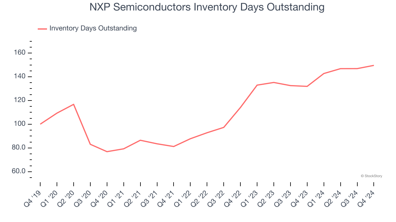 NXP Semiconductors Inventory Days Outstanding