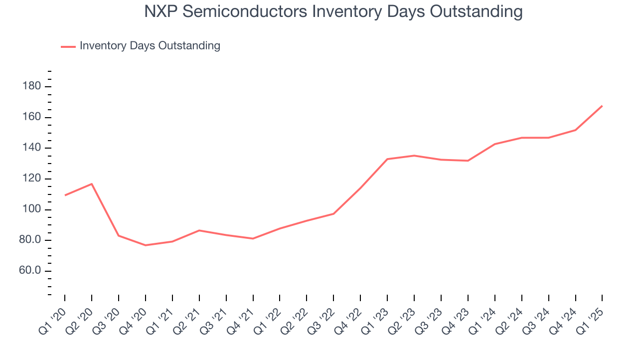 NXP Semiconductors Inventory Days Outstanding