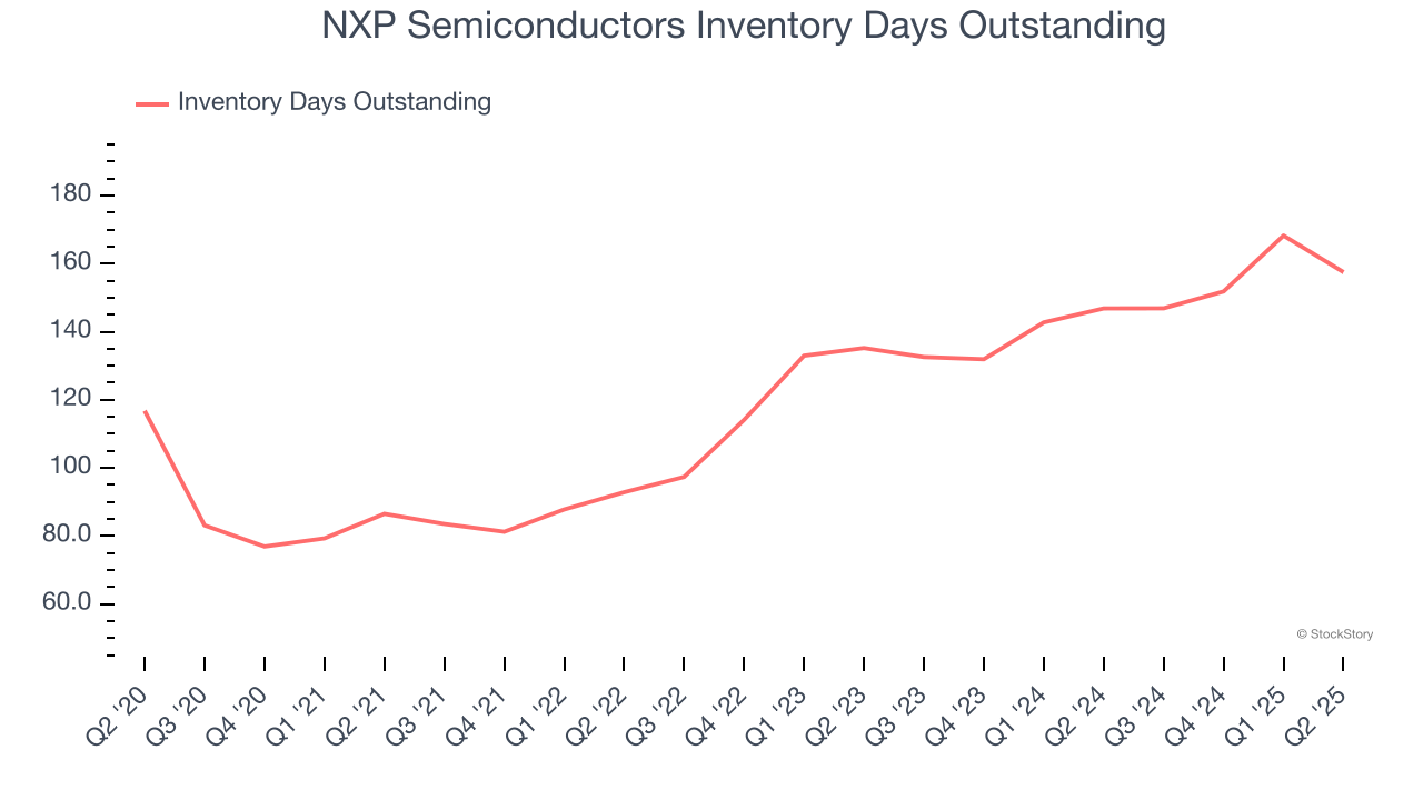 NXP Semiconductors Inventory Days Outstanding