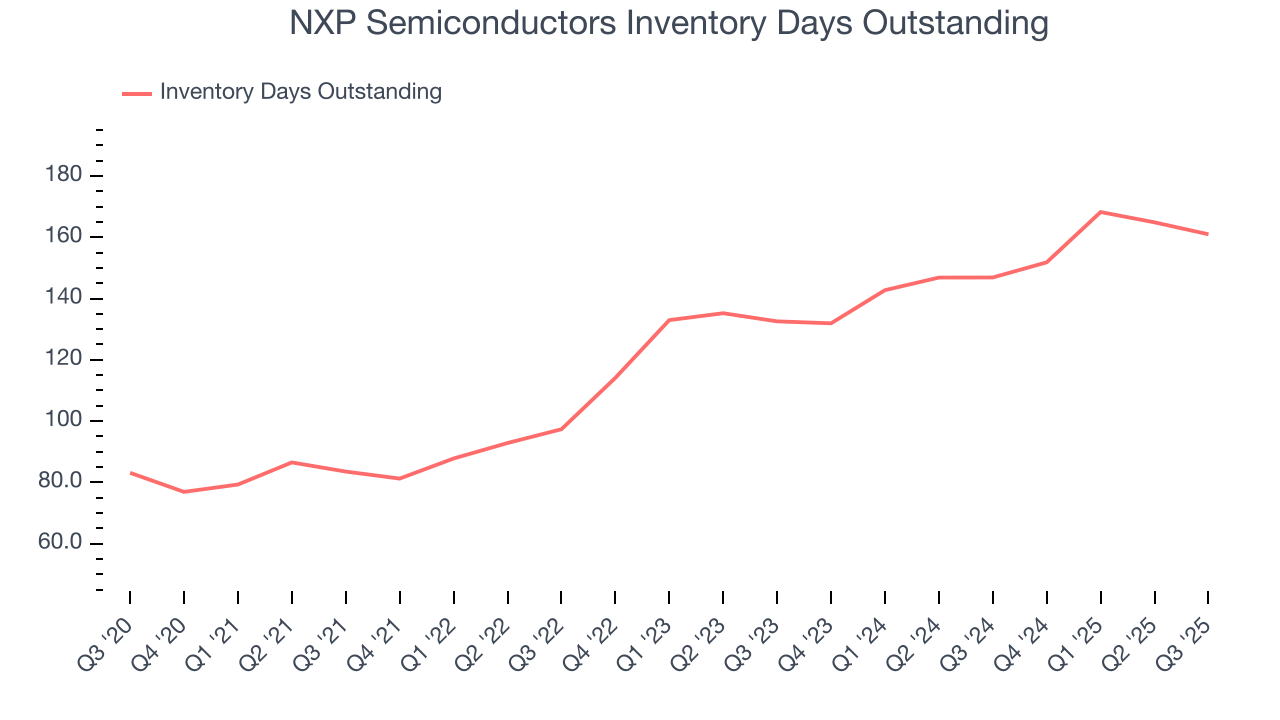 NXP Semiconductors Inventory Days Outstanding