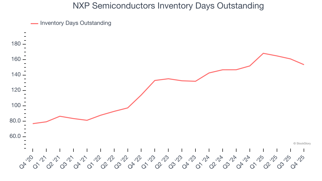 NXP Semiconductors Inventory Days Outstanding