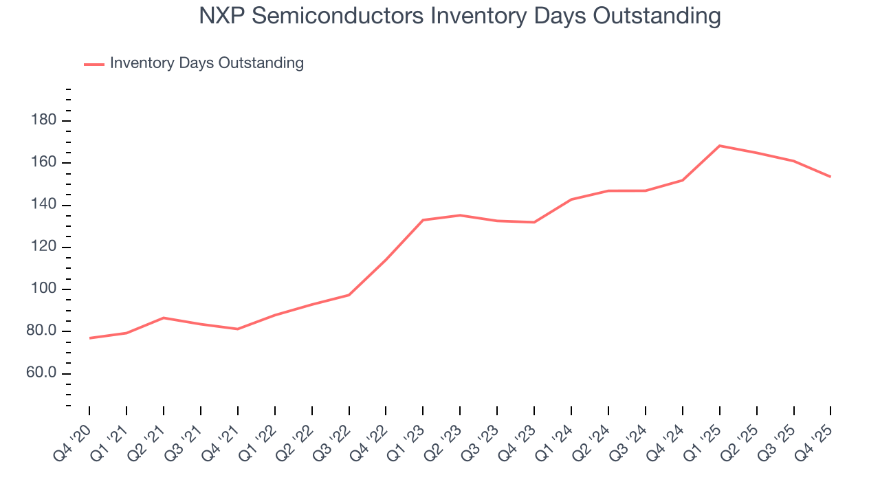 NXP Semiconductors Inventory Days Outstanding