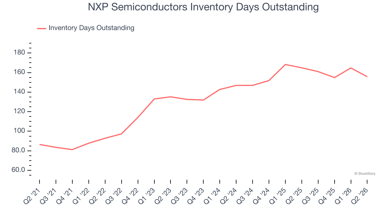 NXP Semiconductors Inventory Days Outstanding