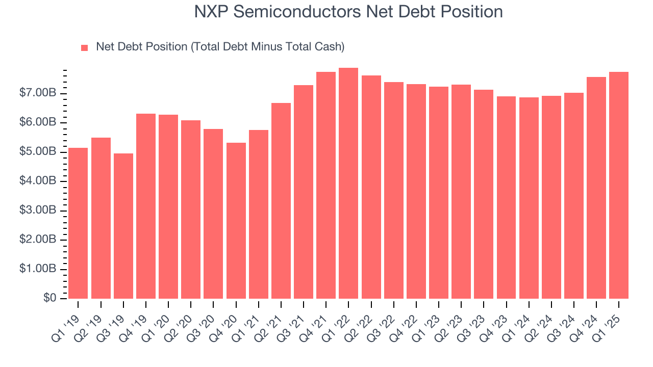 NXP Semiconductors Net Debt Position