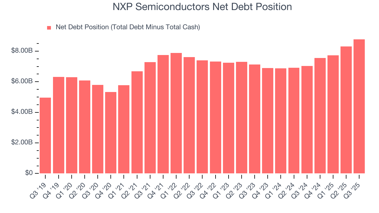 NXP Semiconductors Net Debt Position