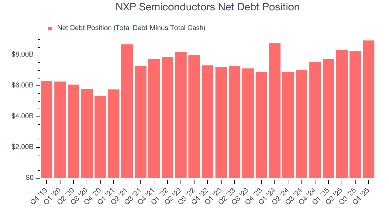 NXP Semiconductors Net Debt Position