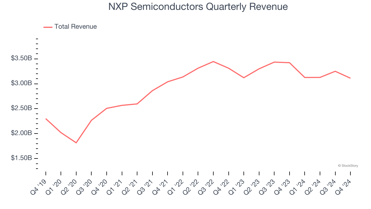 NXP Semiconductors Quarterly Revenue