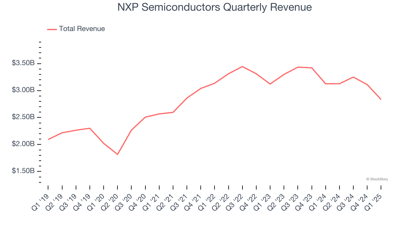 NXP Semiconductors Quarterly Revenue