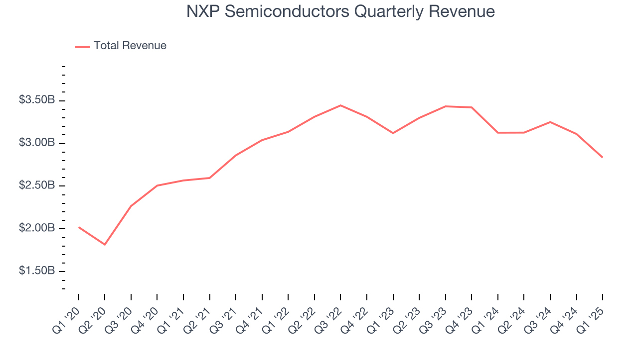 NXP Semiconductors Quarterly Revenue