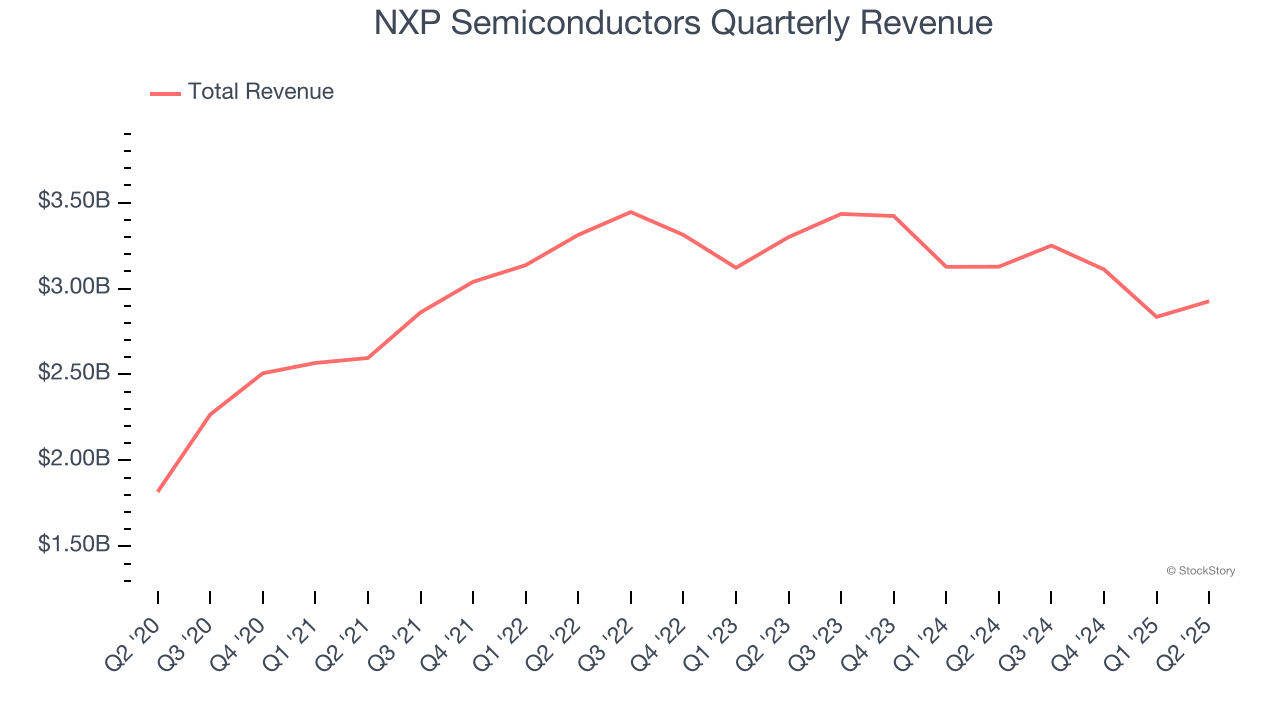 NXP Semiconductors Quarterly Revenue