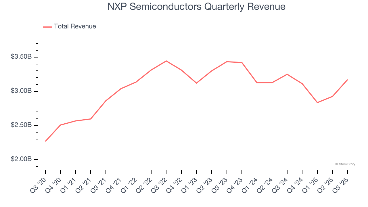 NXP Semiconductors Quarterly Revenue
