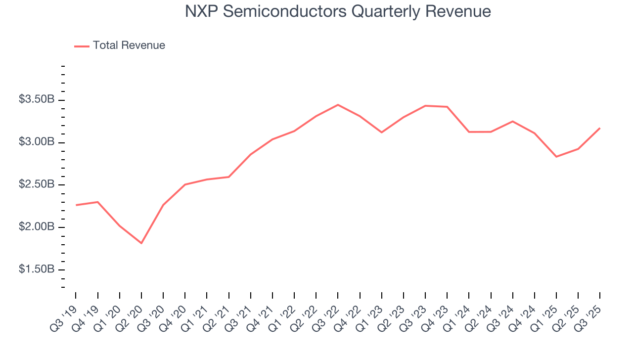 NXP Semiconductors Quarterly Revenue