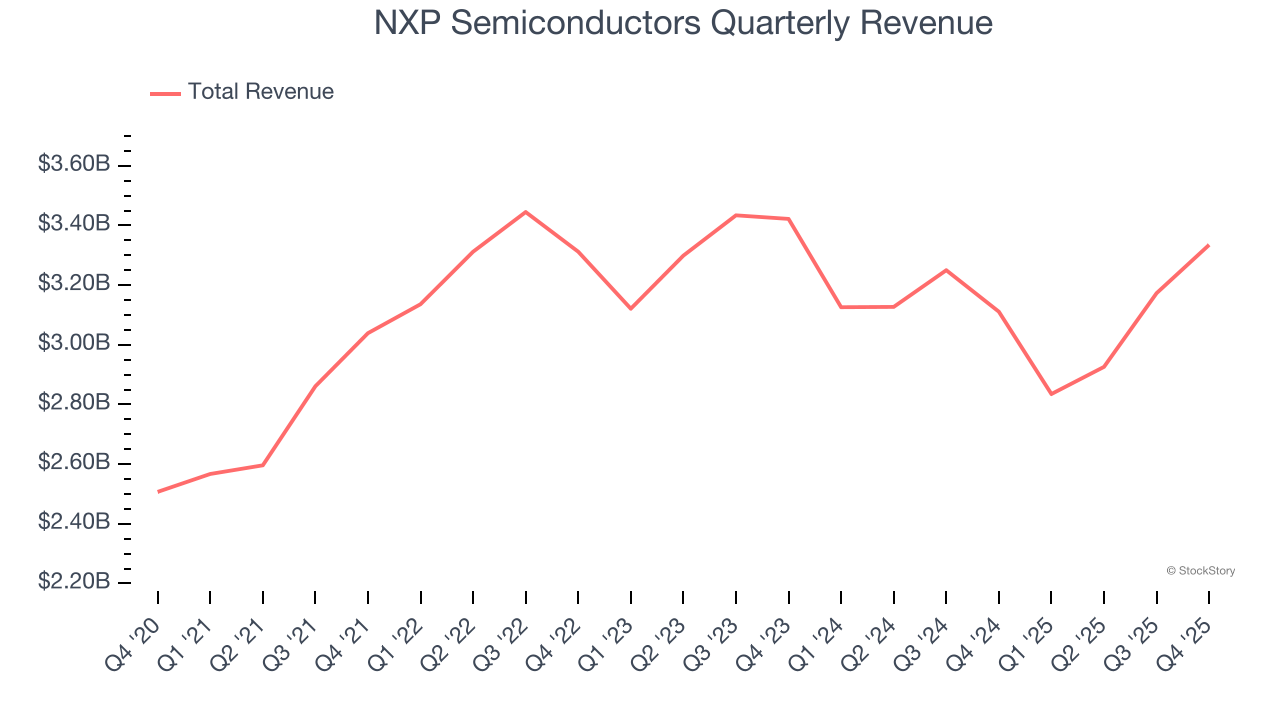 NXP Semiconductors Quarterly Revenue