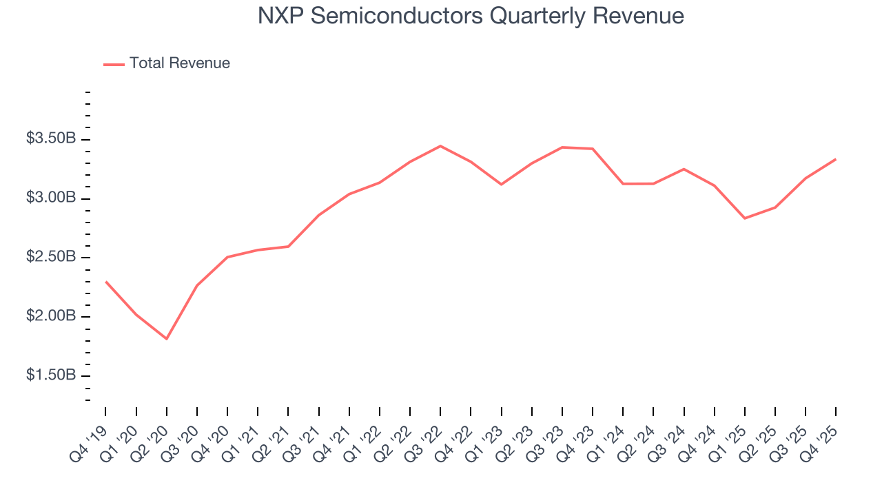 NXP Semiconductors Quarterly Revenue