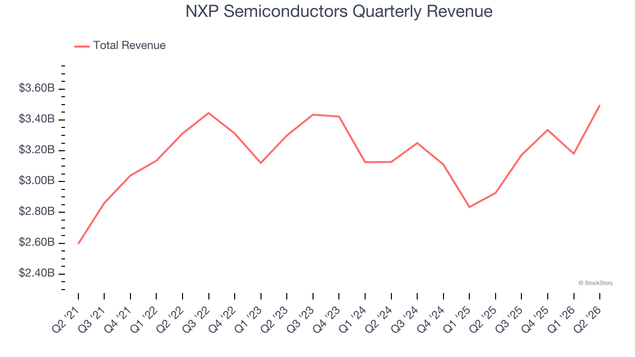NXP Semiconductors Quarterly Revenue