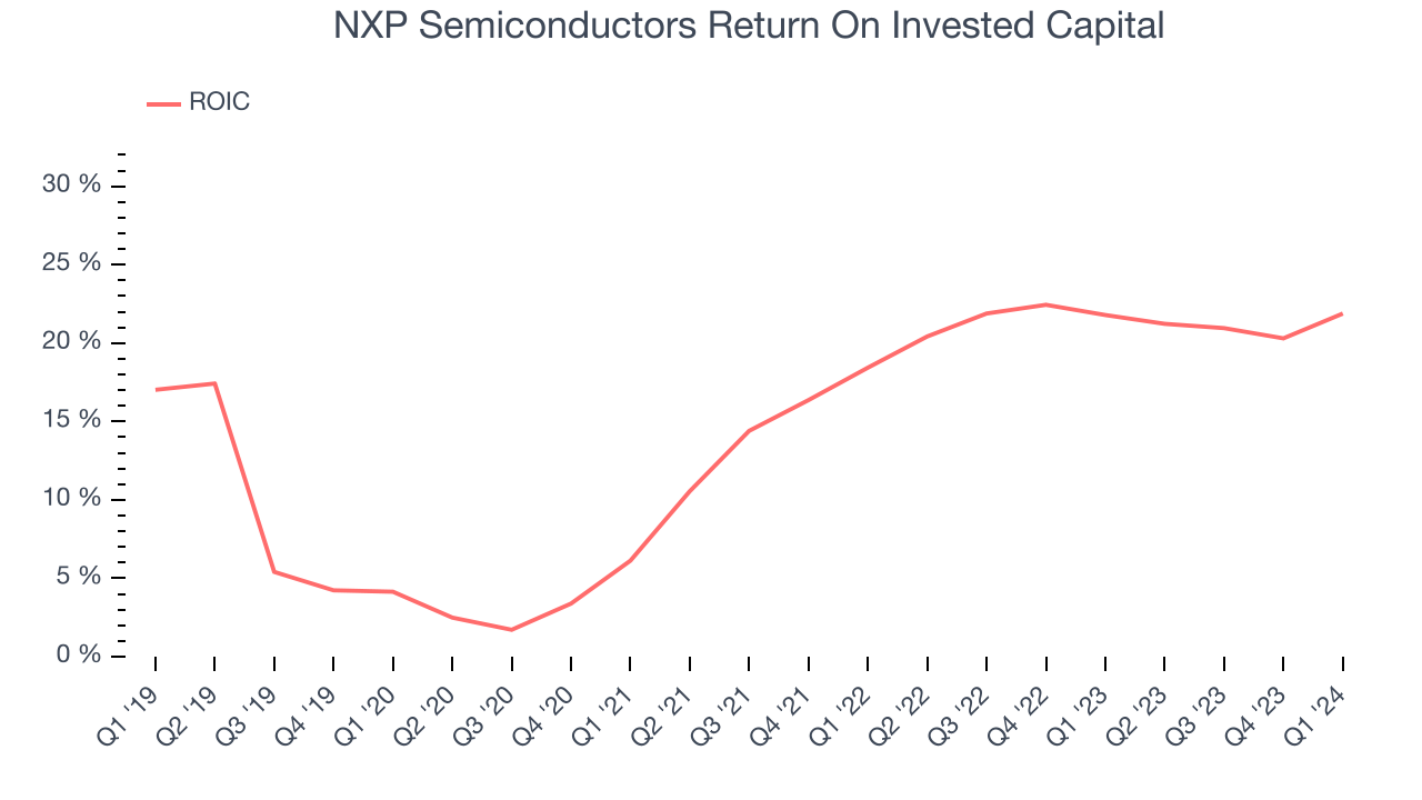 NXP Semiconductors Return On Invested Capital