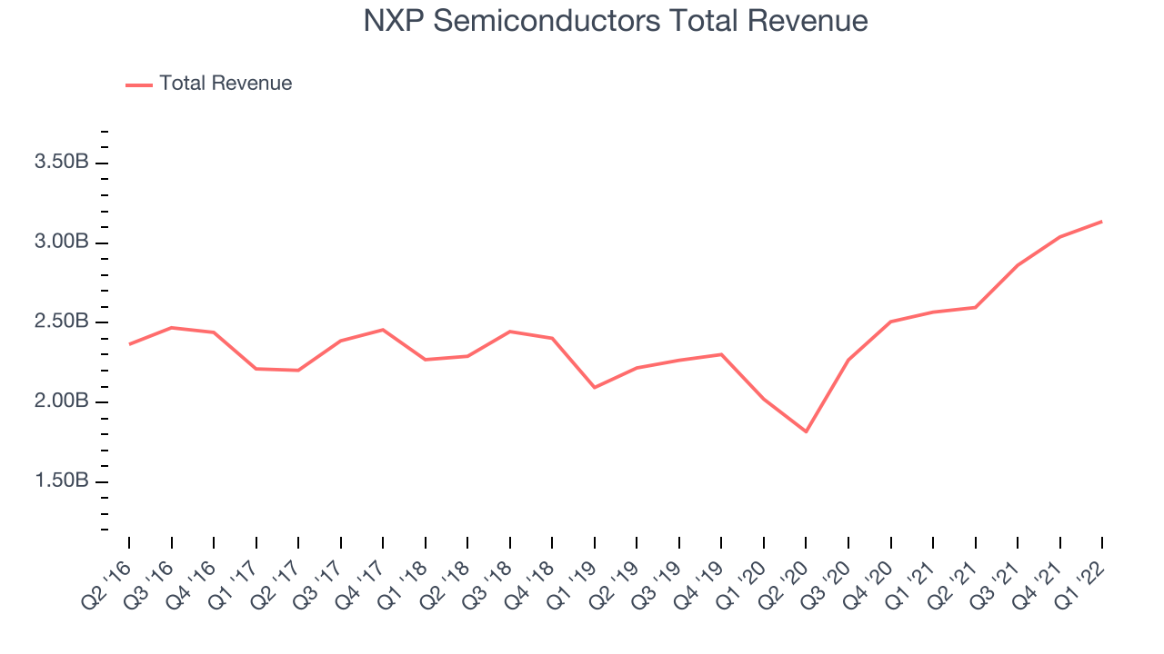 NXP Semiconductors Total Revenue