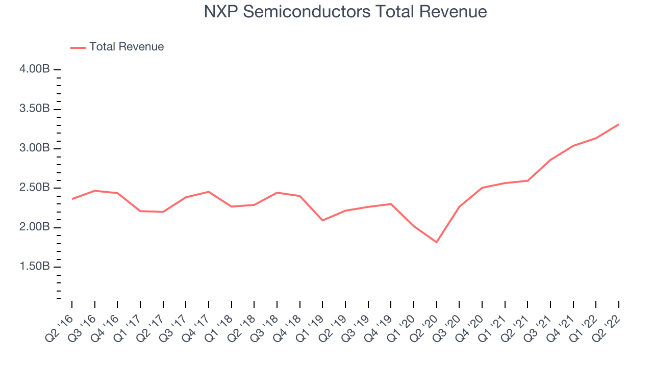 NXP Semiconductors Total Revenue