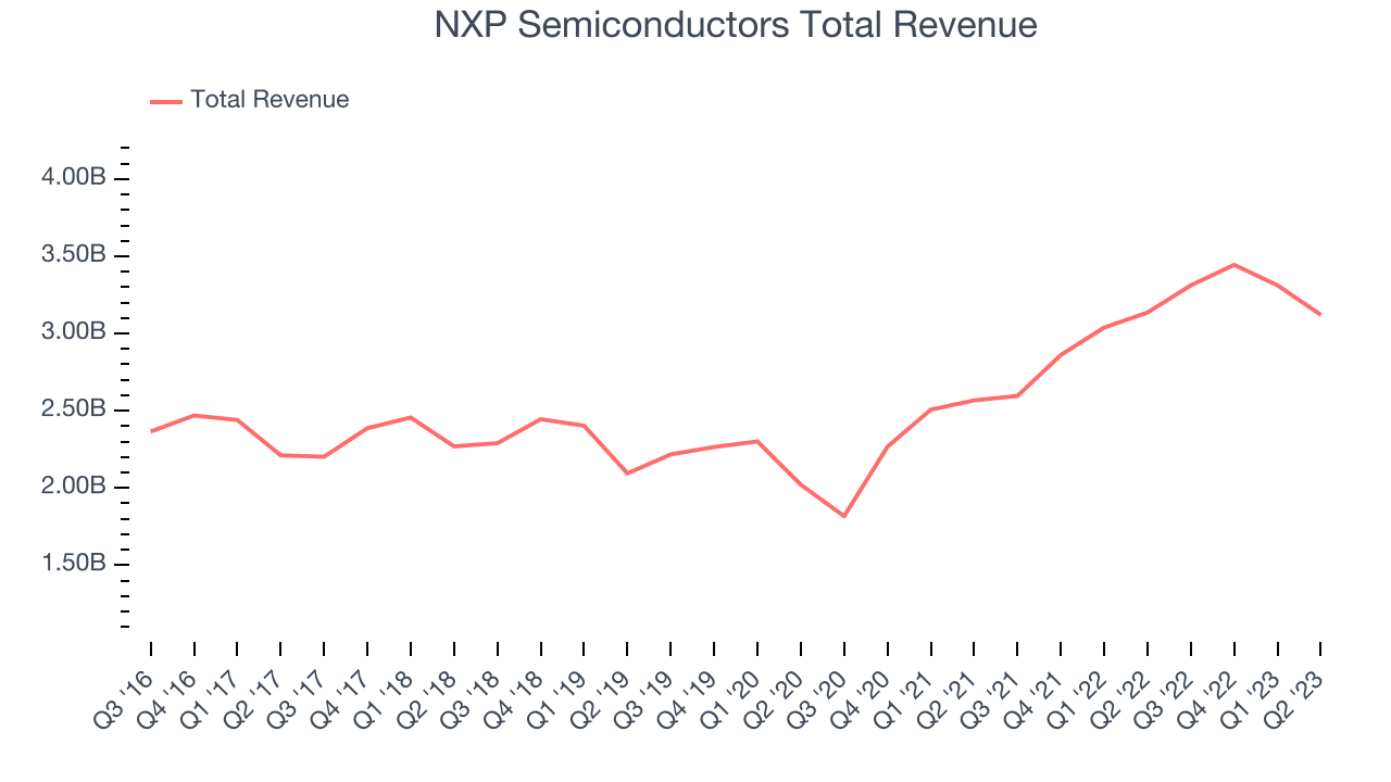 NXP Semiconductors Total Revenue