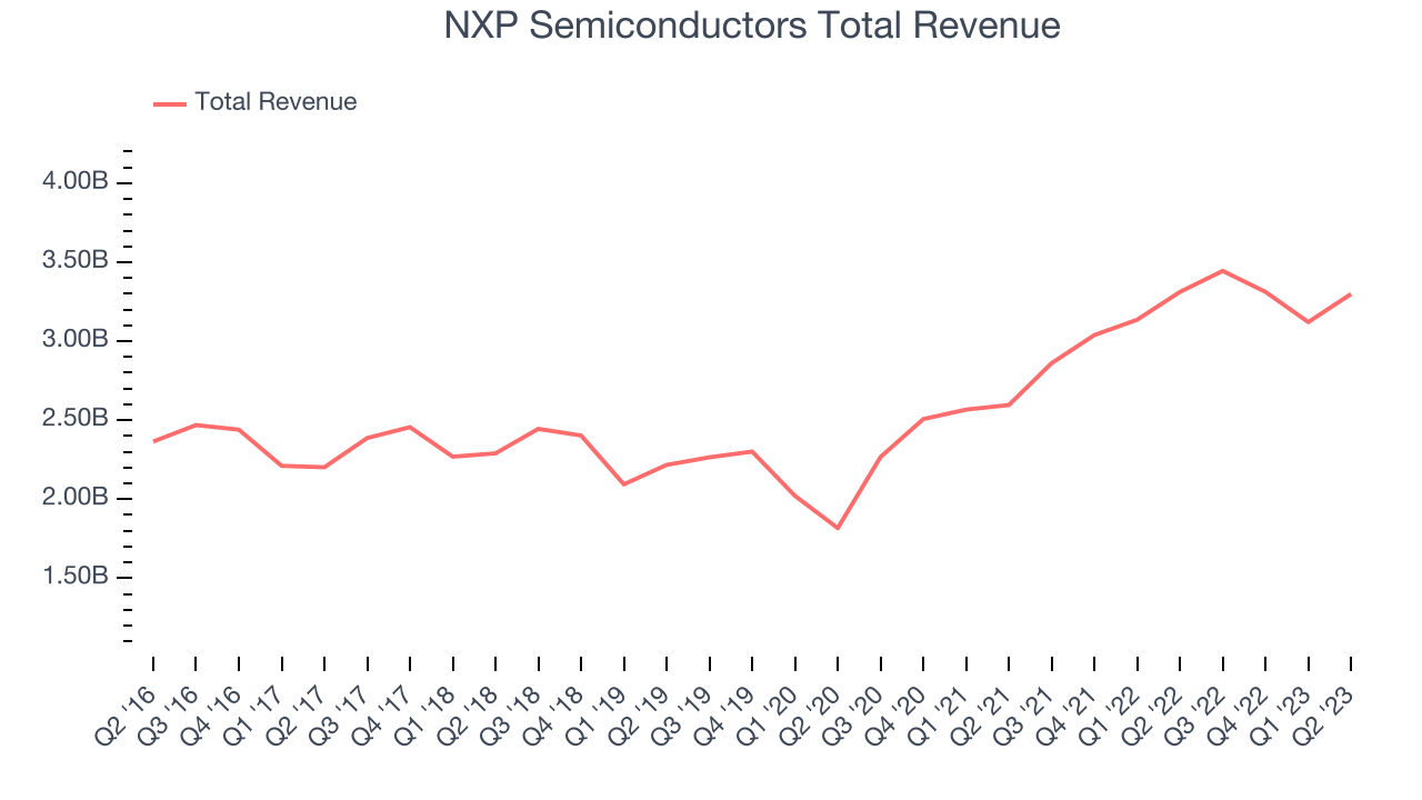 NXP Semiconductors Total Revenue