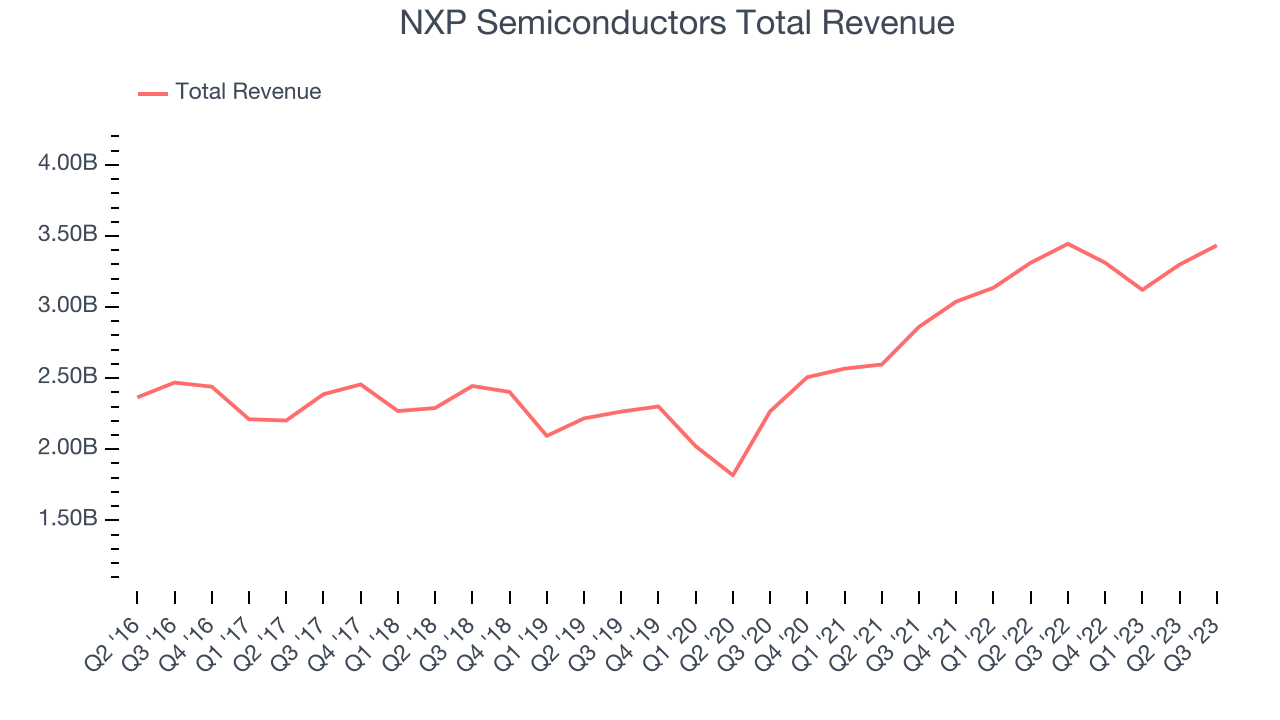 NXP Semiconductors Total Revenue