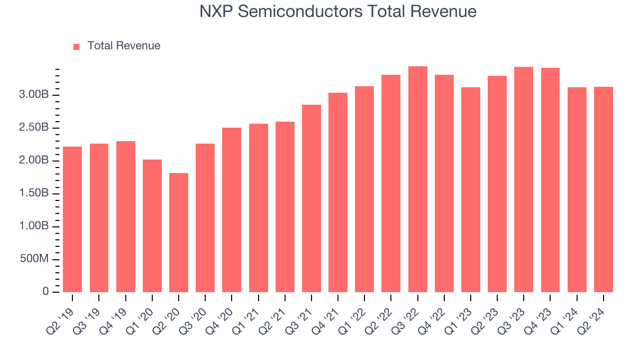 NXP Semiconductors Total Revenue