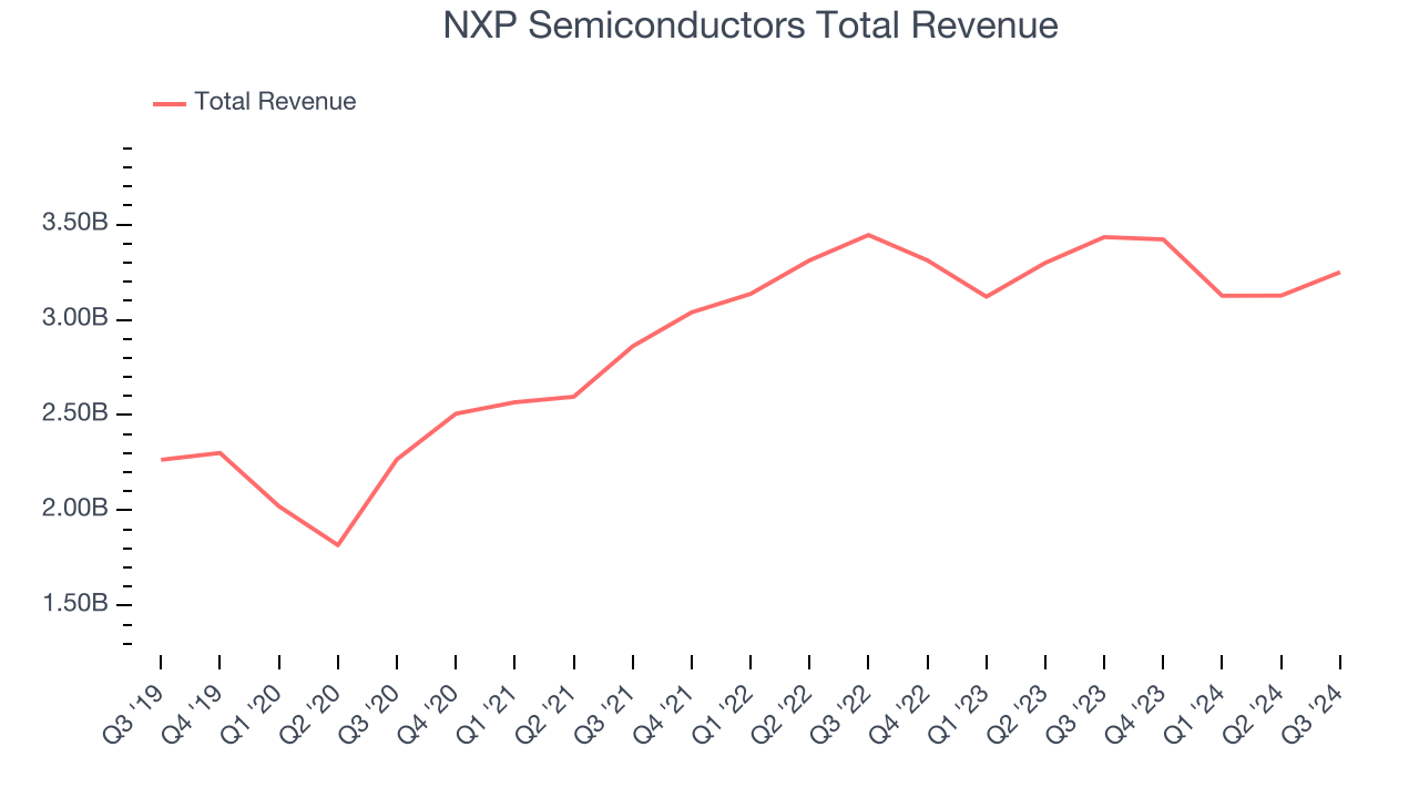 NXP Semiconductors Total Revenue