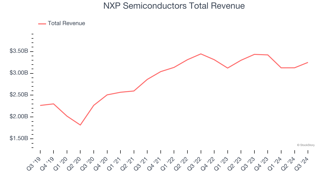 NXP Semiconductors Total Revenue