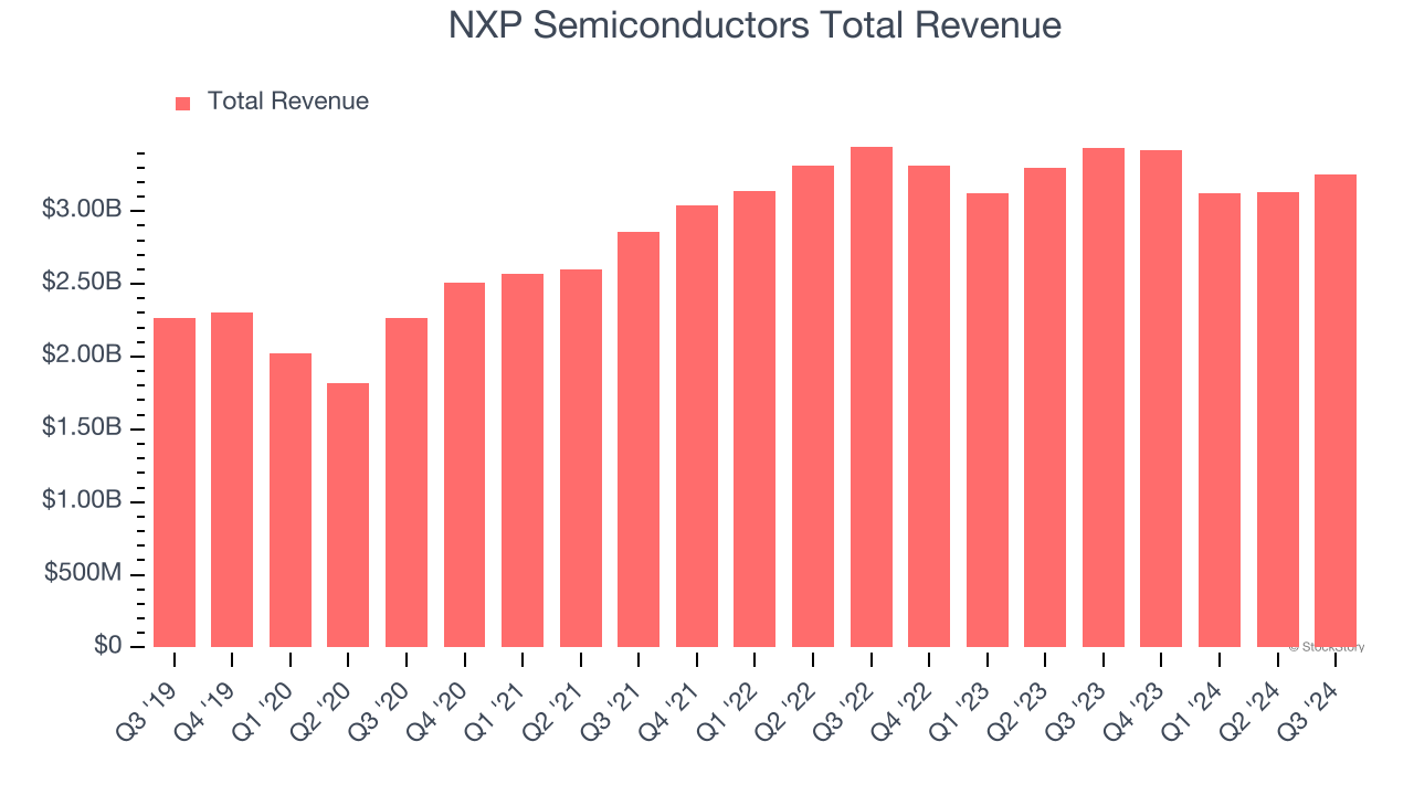 NXP Semiconductors Total Revenue