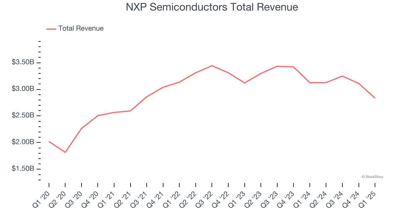 NXP Semiconductors Total Revenue