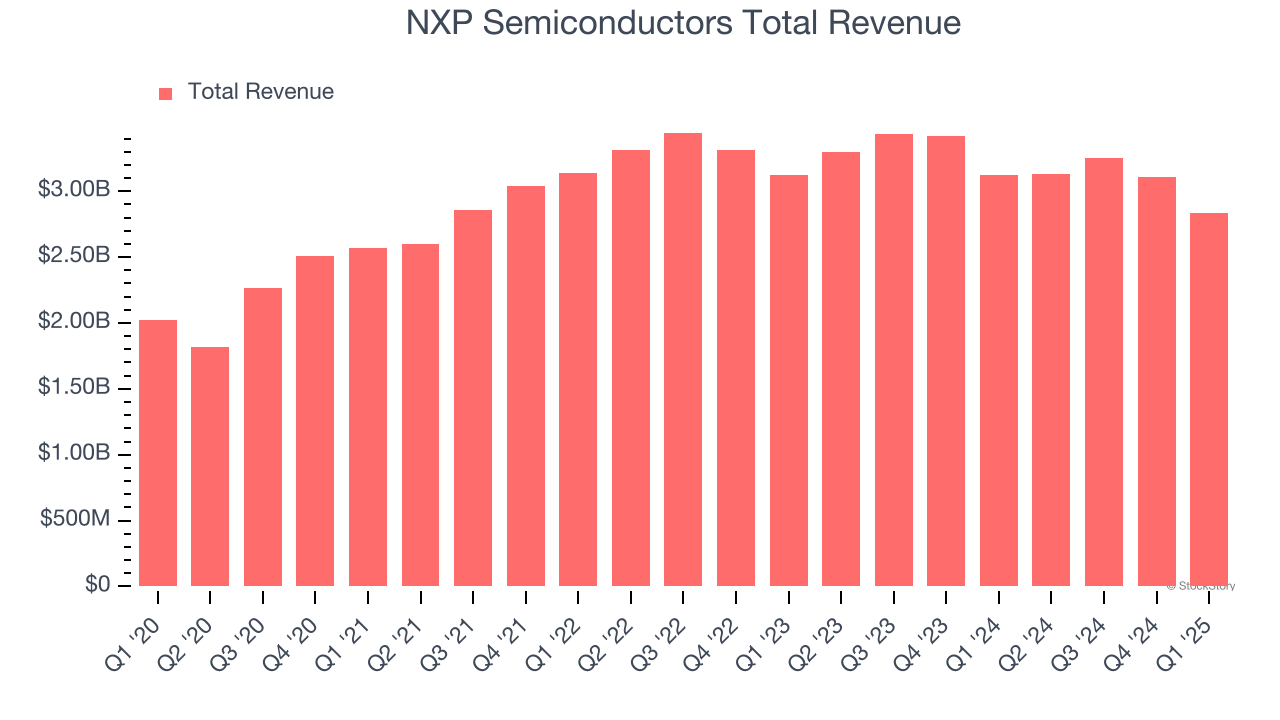 NXP Semiconductors Total Revenue