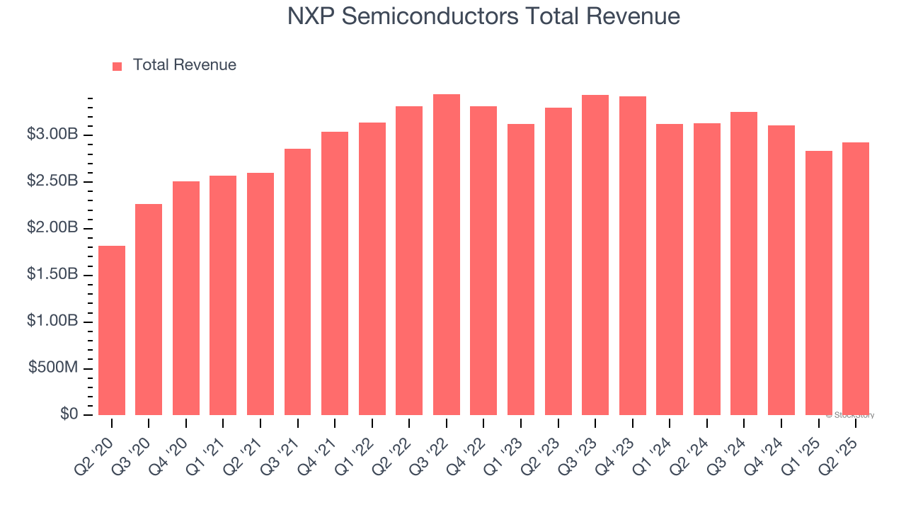 NXP Semiconductors Total Revenue