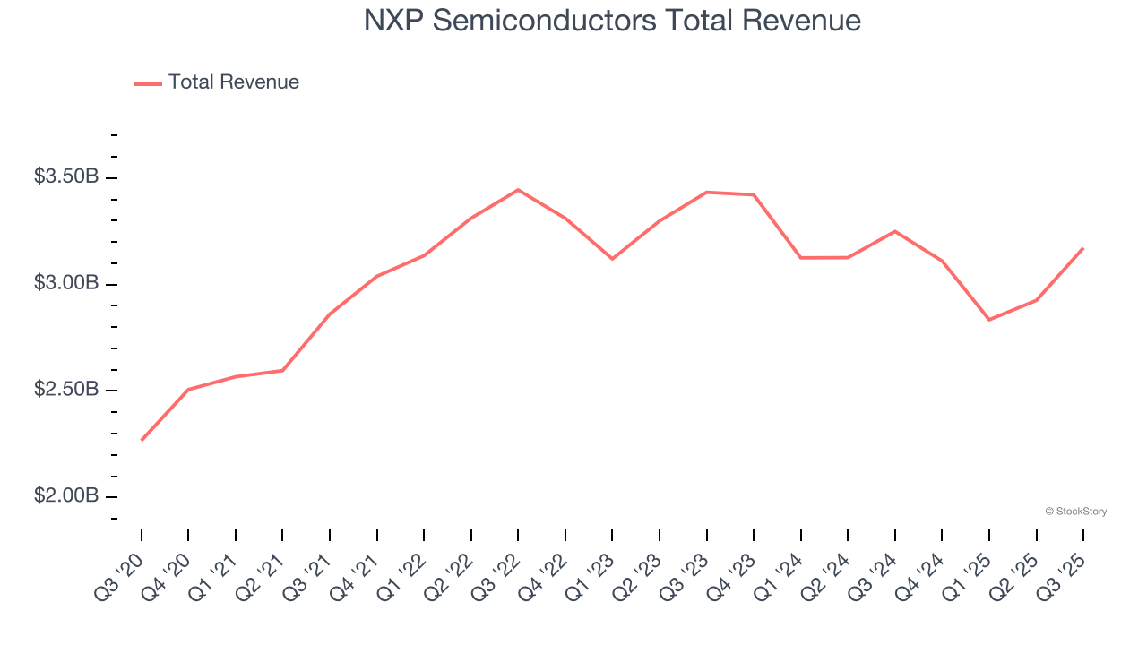 NXP Semiconductors Total Revenue
