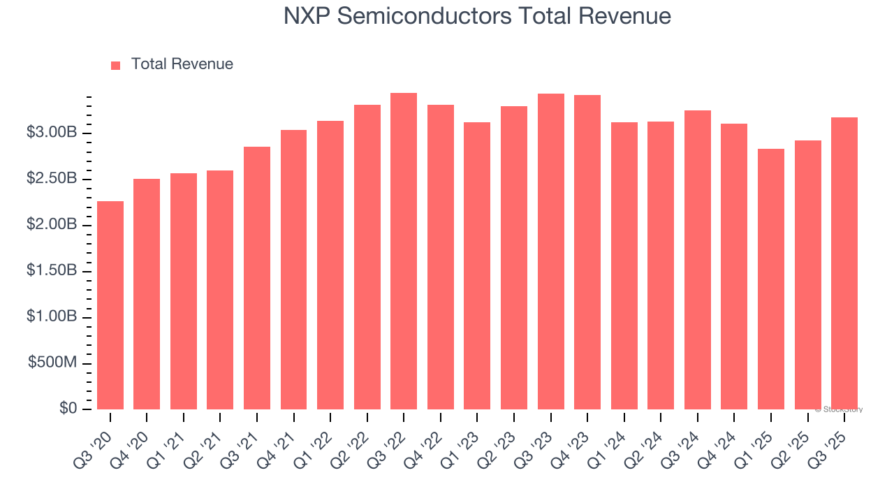 NXP Semiconductors Total Revenue
